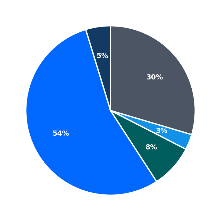 Minimum Investment Breakdown