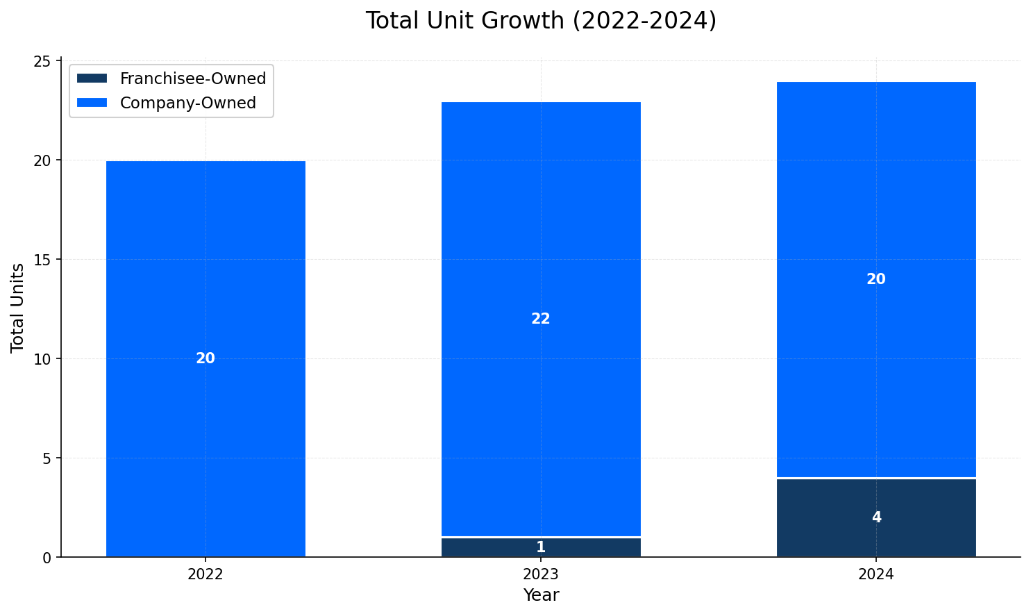 Unit Growth Chart