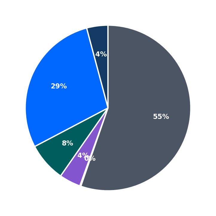 Minimum Investment Breakdown