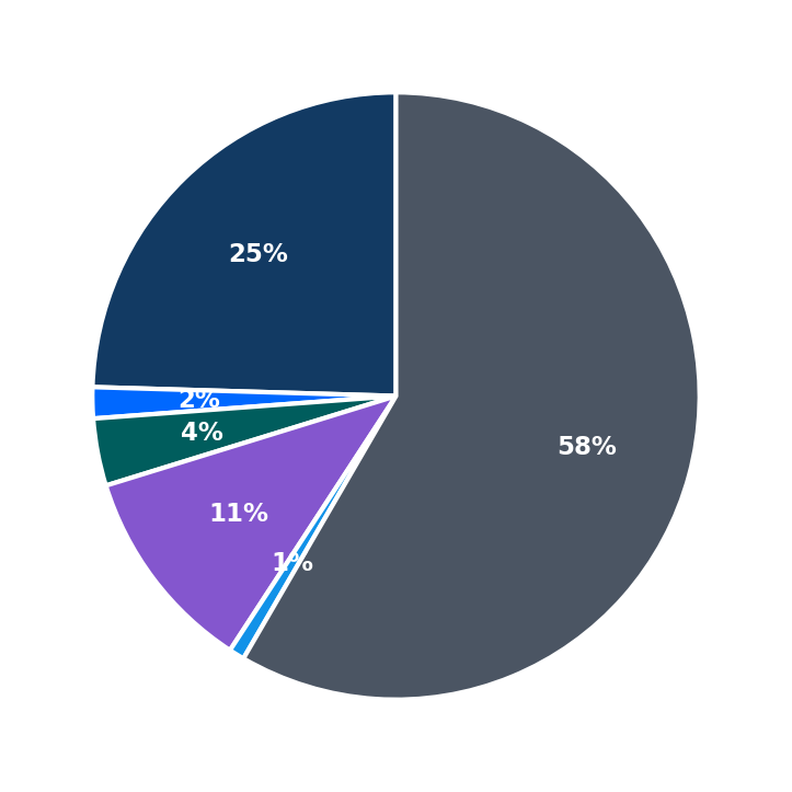 Minimum Investment Breakdown