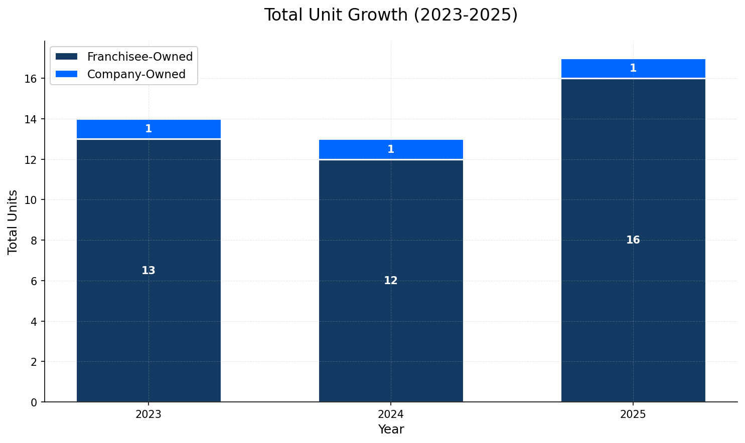 Unit Growth Chart