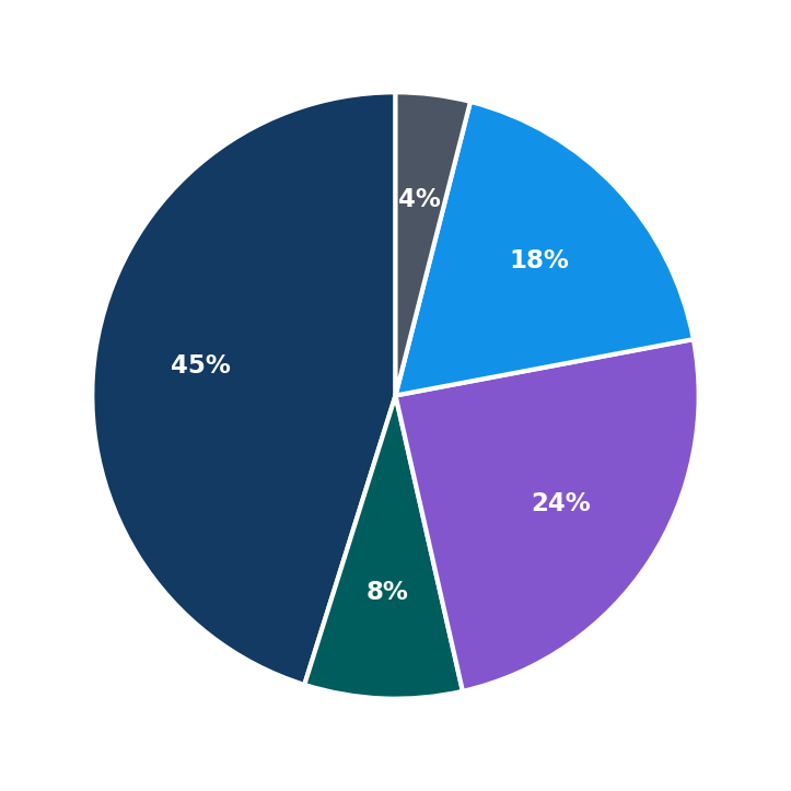 Minimum Investment Breakdown