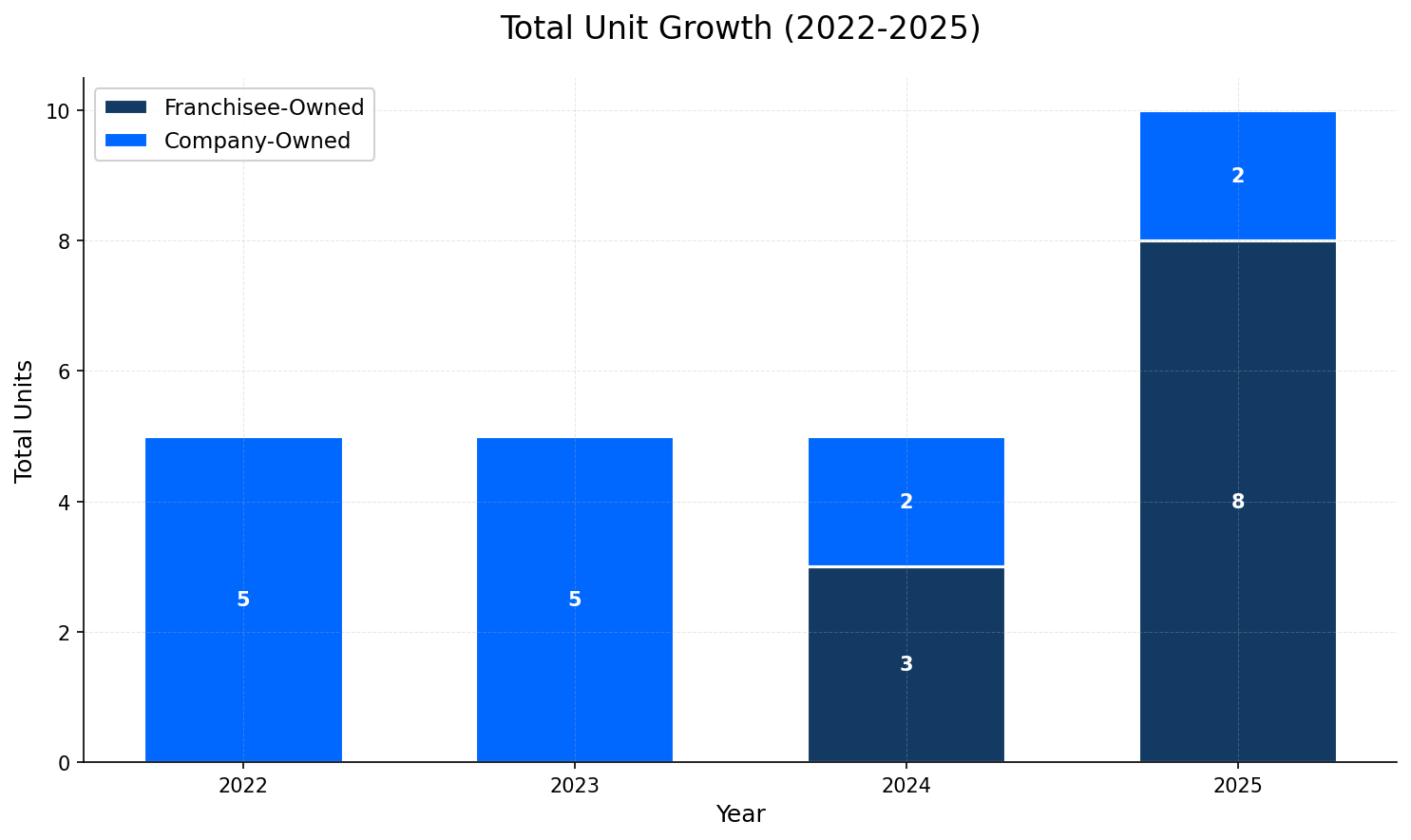 Unit Growth Chart