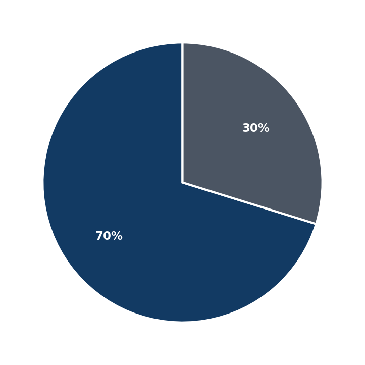 Minimum Investment Breakdown