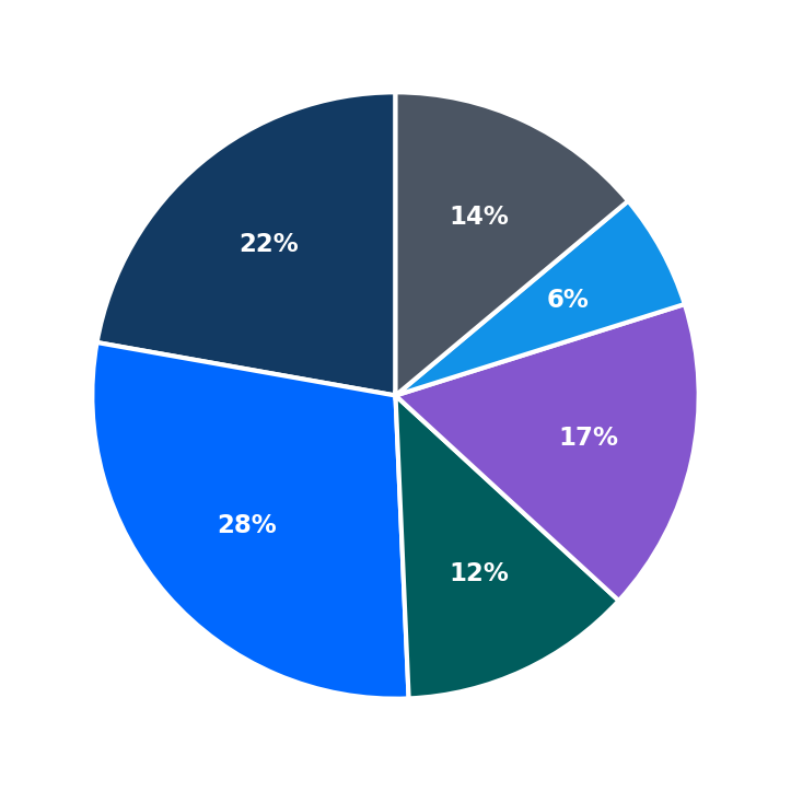 Minimum Investment Breakdown
