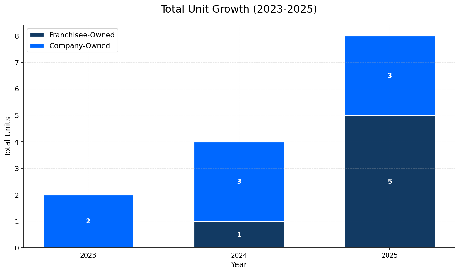 Unit Growth Chart