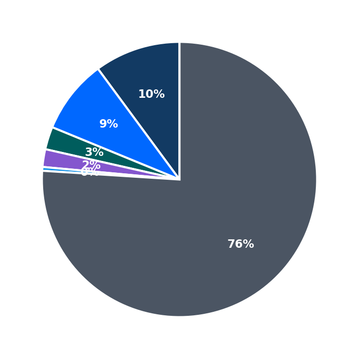 Minimum Investment Breakdown