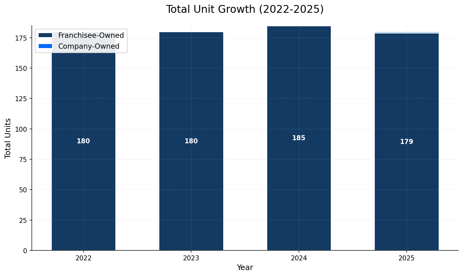 Unit Growth Chart