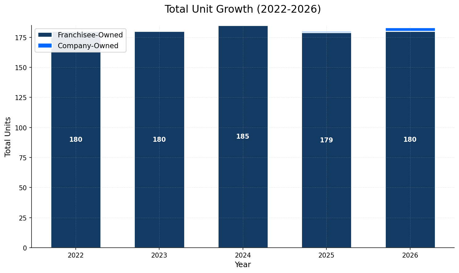 Unit Growth Chart