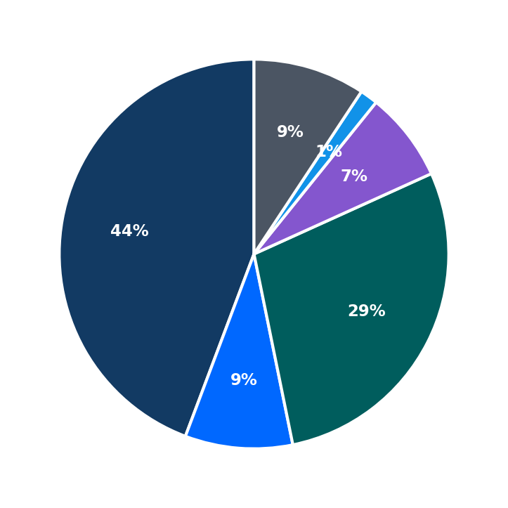 Minimum Investment Breakdown