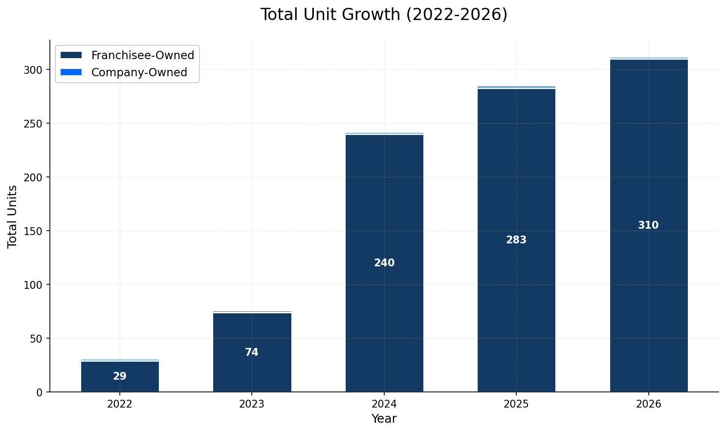 Unit Growth Chart