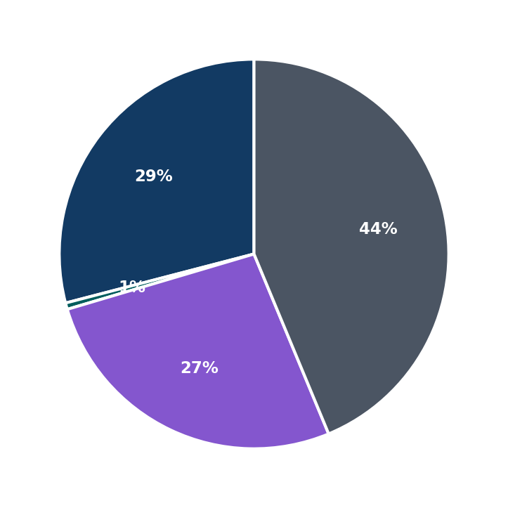 Minimum Investment Breakdown