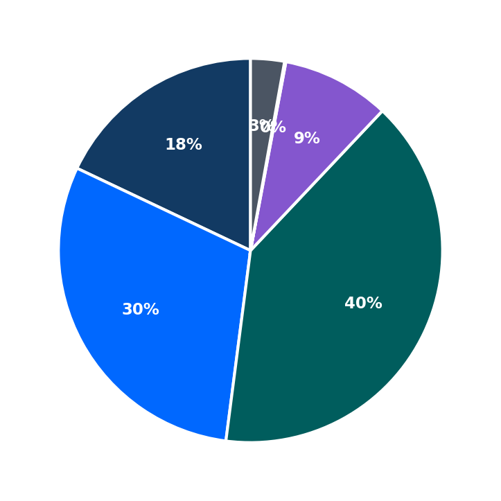 Minimum Investment Breakdown