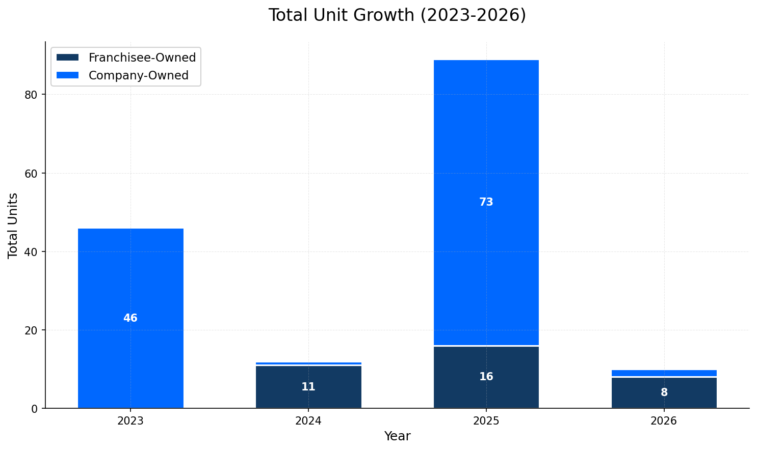 Unit Growth Chart