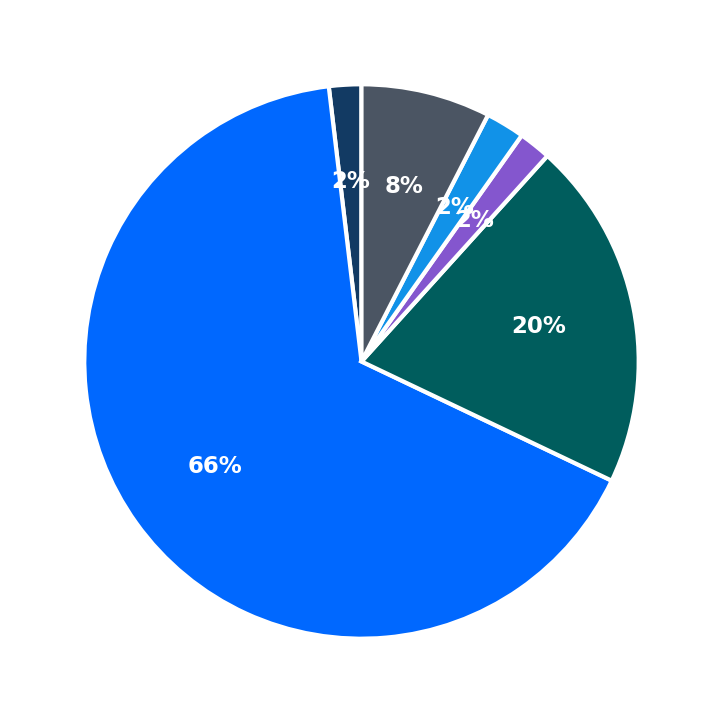 Maximum Investment Breakdown