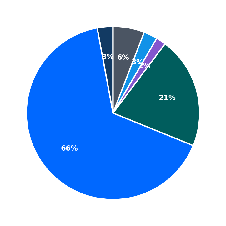 Minimum Investment Breakdown