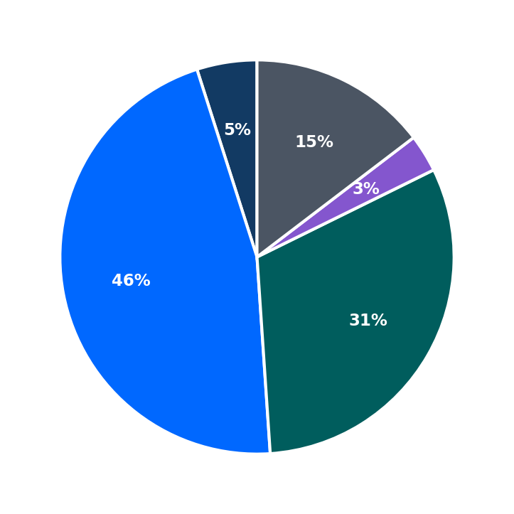 Minimum Investment Breakdown