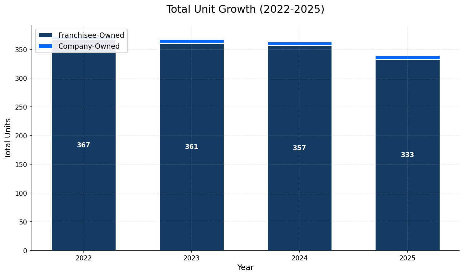 Unit Growth Chart