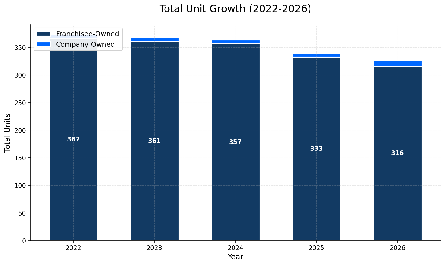 Unit Growth Chart
