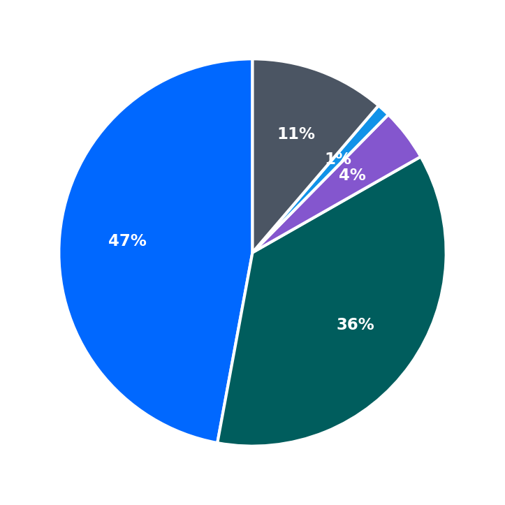 Minimum Investment Breakdown