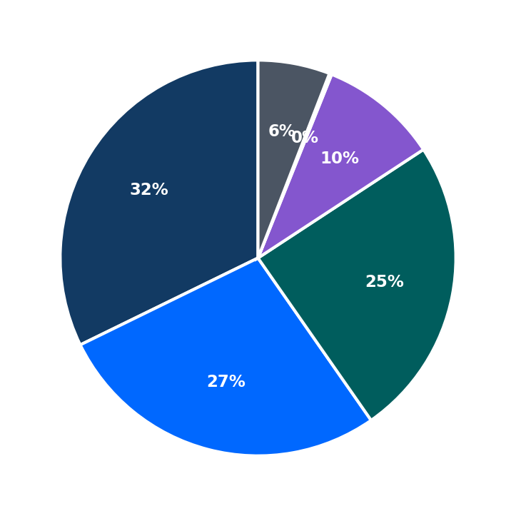 Minimum Investment Breakdown