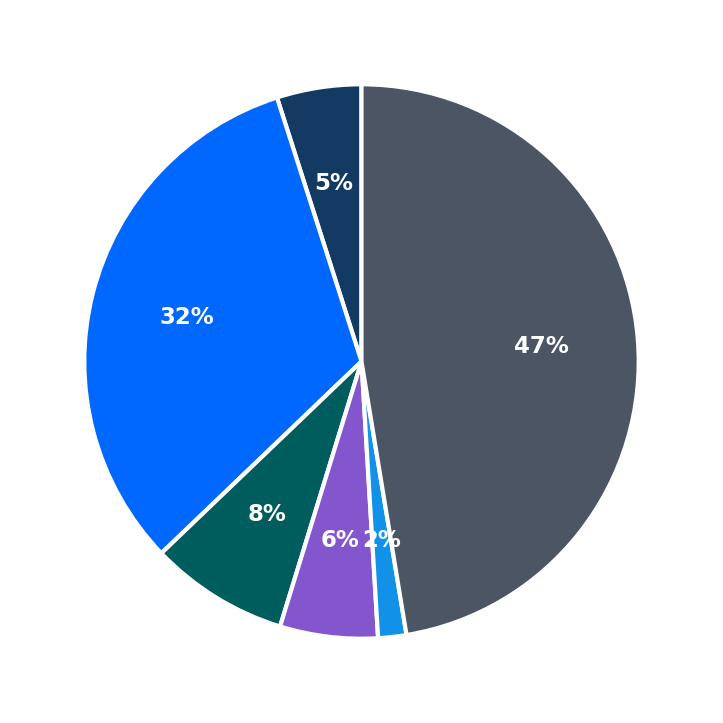 Minimum Investment Breakdown