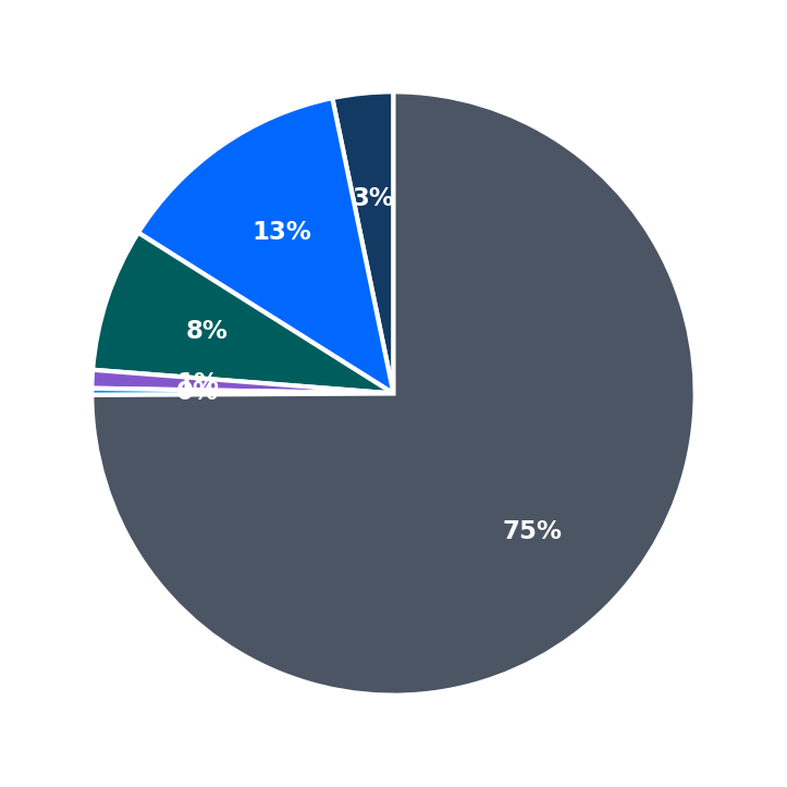 Minimum Investment Breakdown