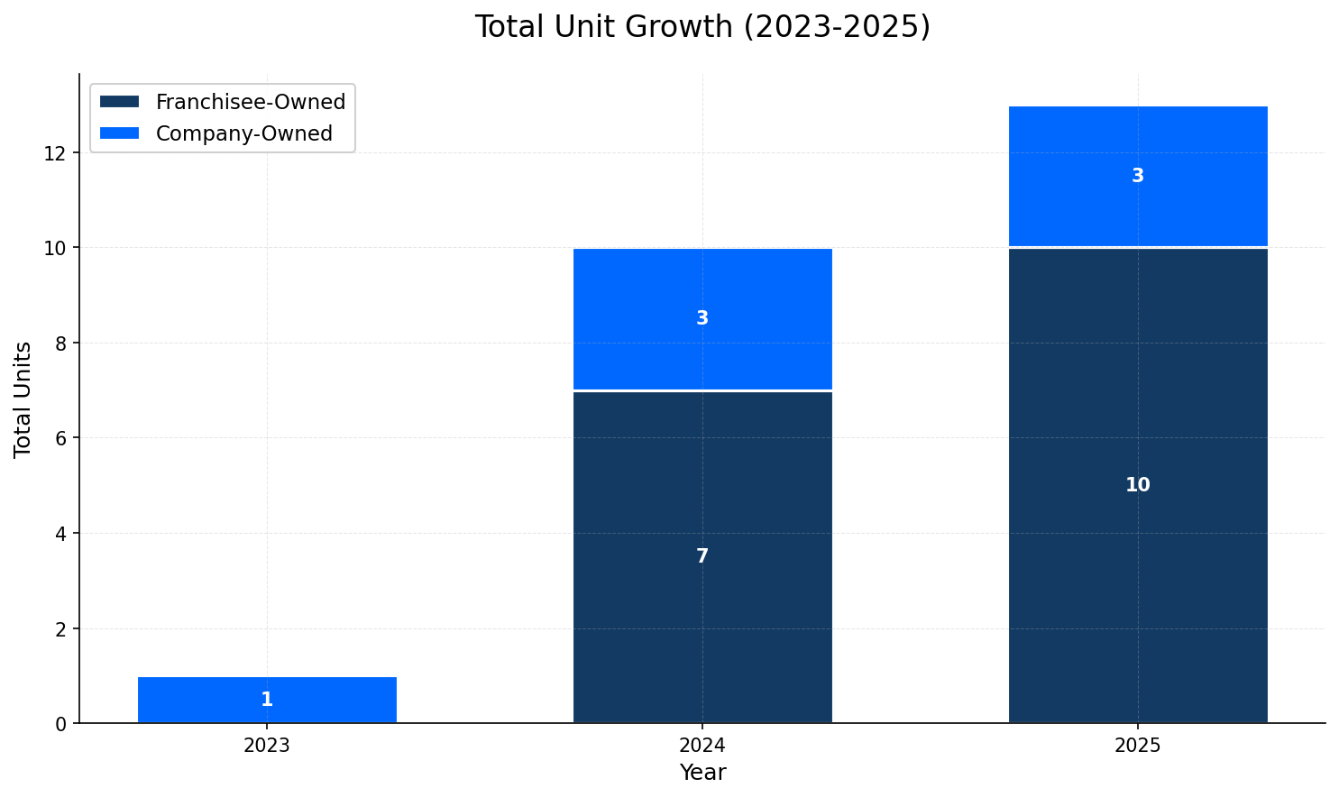 Unit Growth Chart