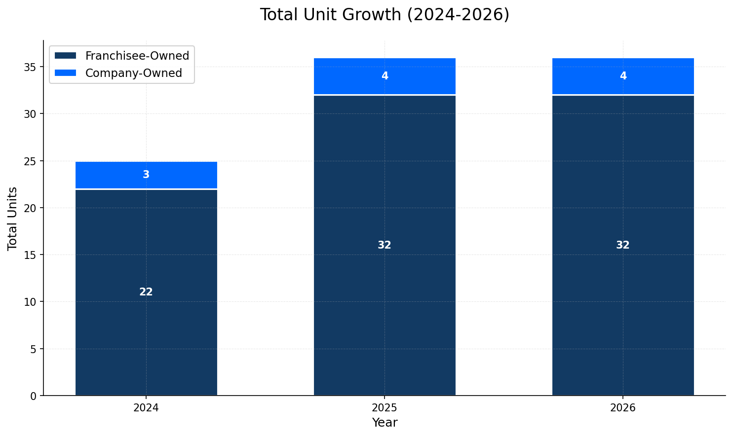 Unit Growth Chart