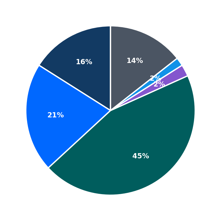 Minimum Investment Breakdown