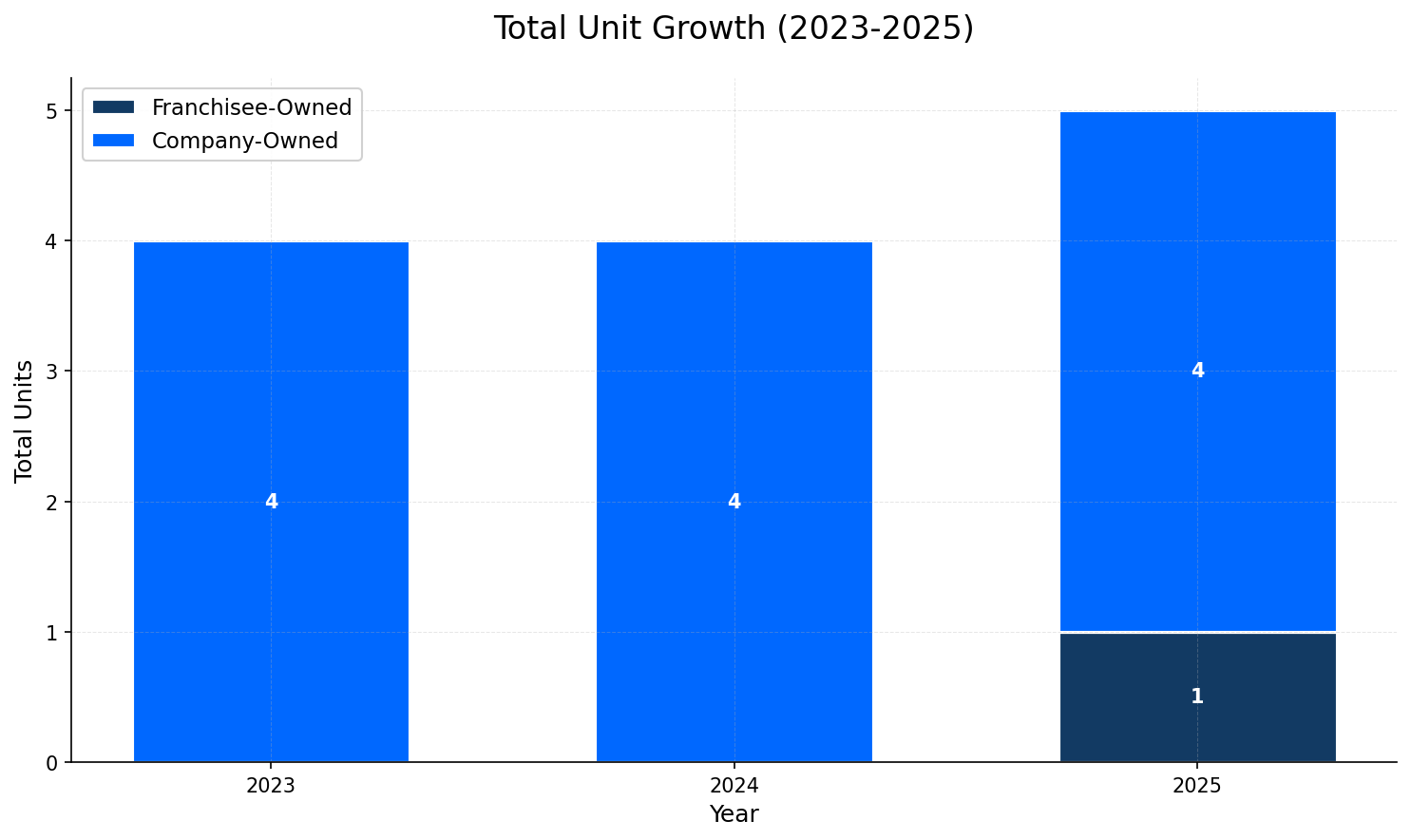 Unit Growth Chart