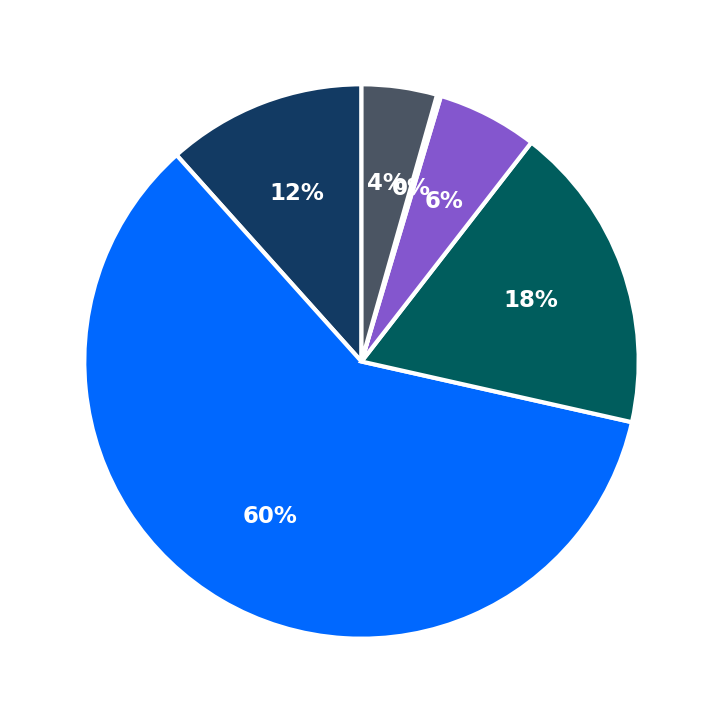 Minimum Investment Breakdown