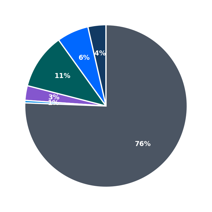 Minimum Investment Breakdown