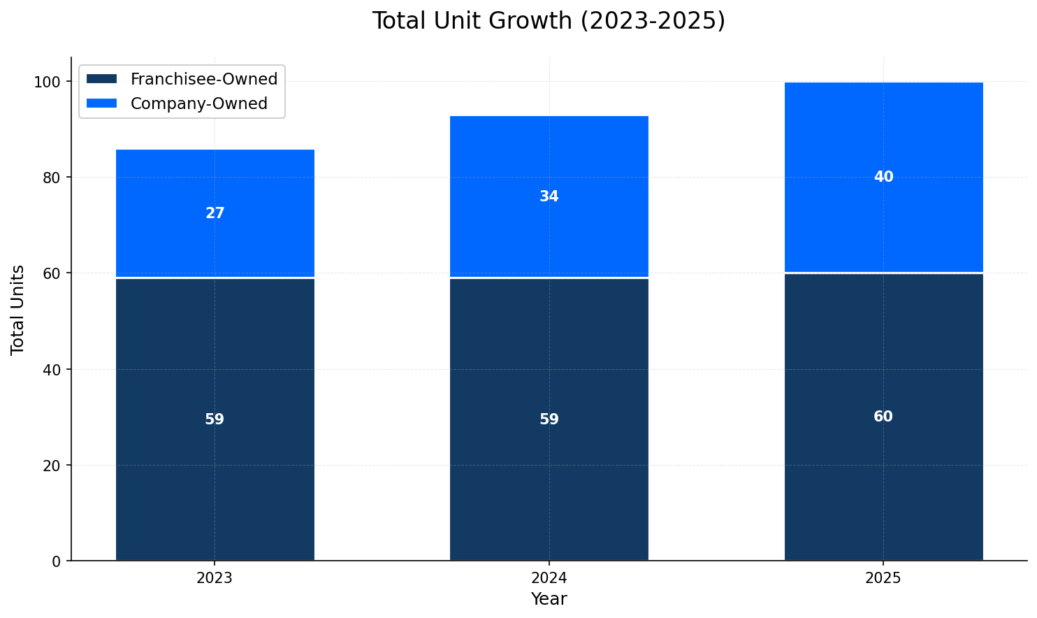 Unit Growth Chart