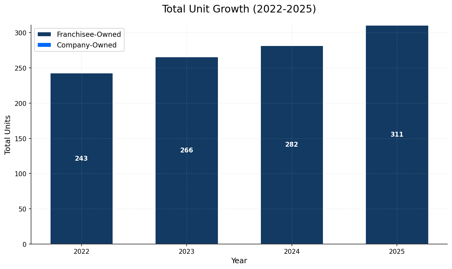 Unit Growth Chart