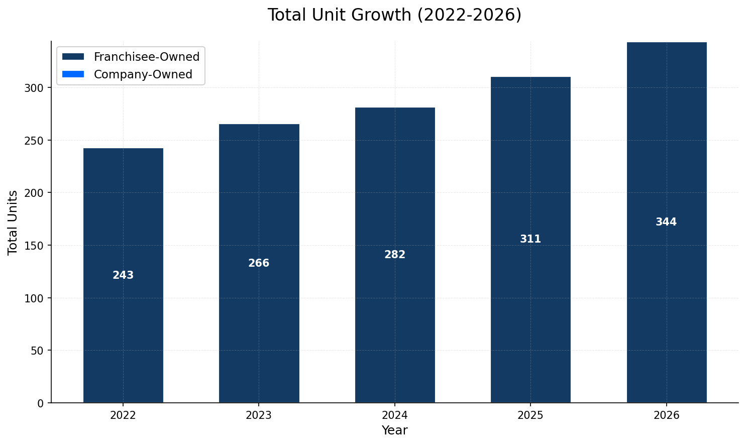 Unit Growth Chart