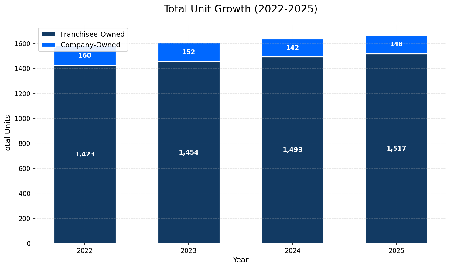 Unit Growth Chart