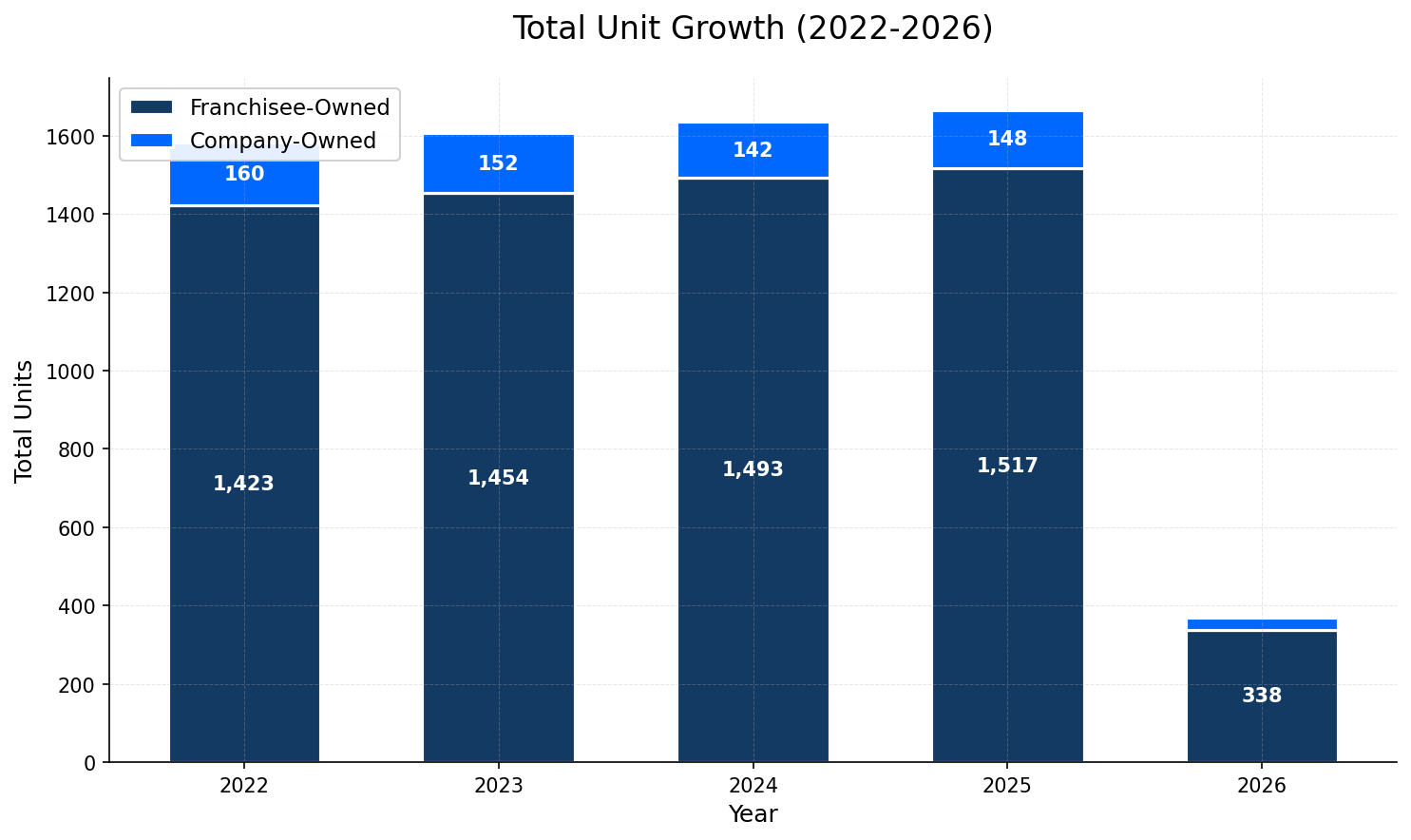 Unit Growth Chart