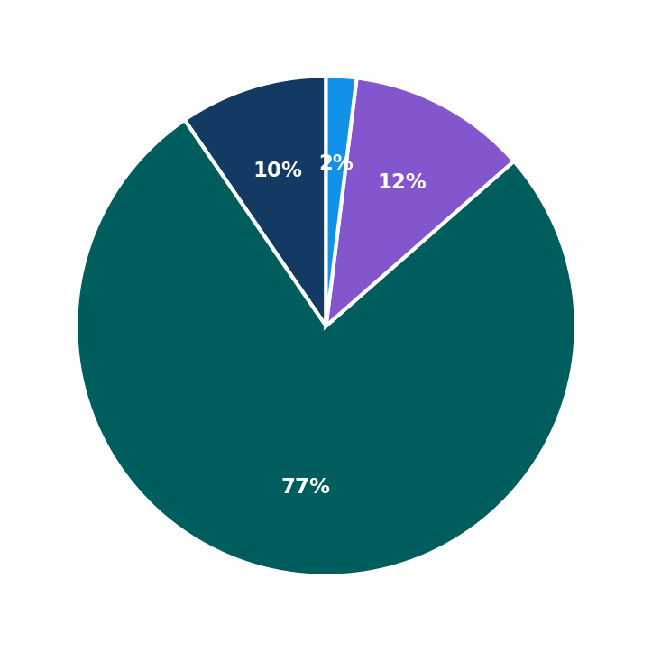Minimum Investment Breakdown