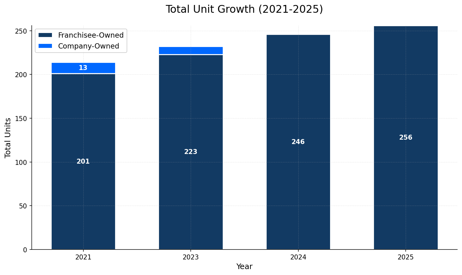 Unit Growth Chart