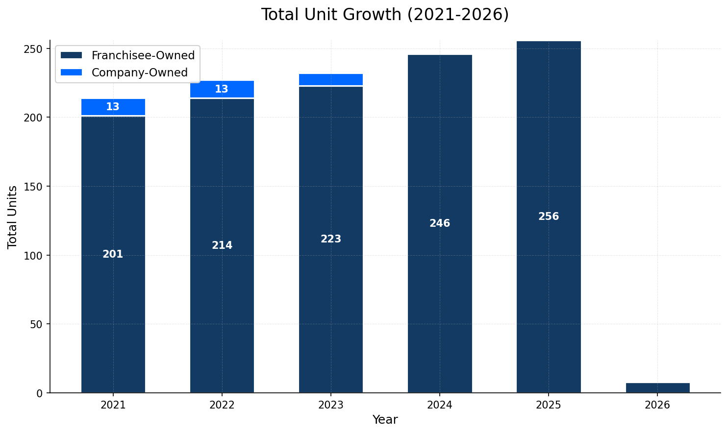Unit Growth Chart