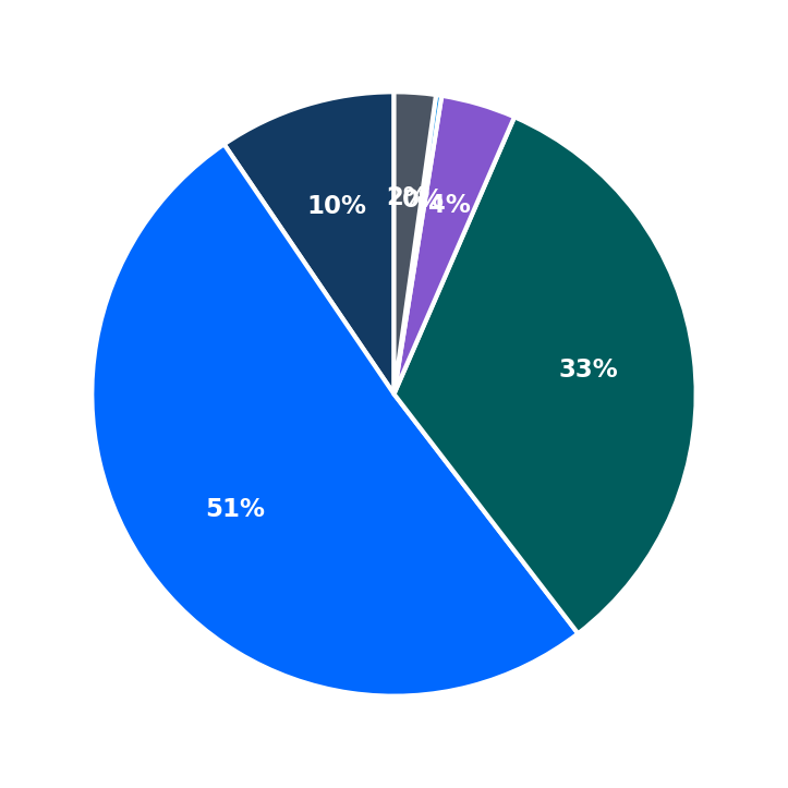 Minimum Investment Breakdown