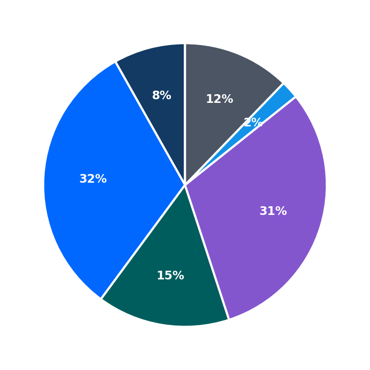 Minimum Investment Breakdown