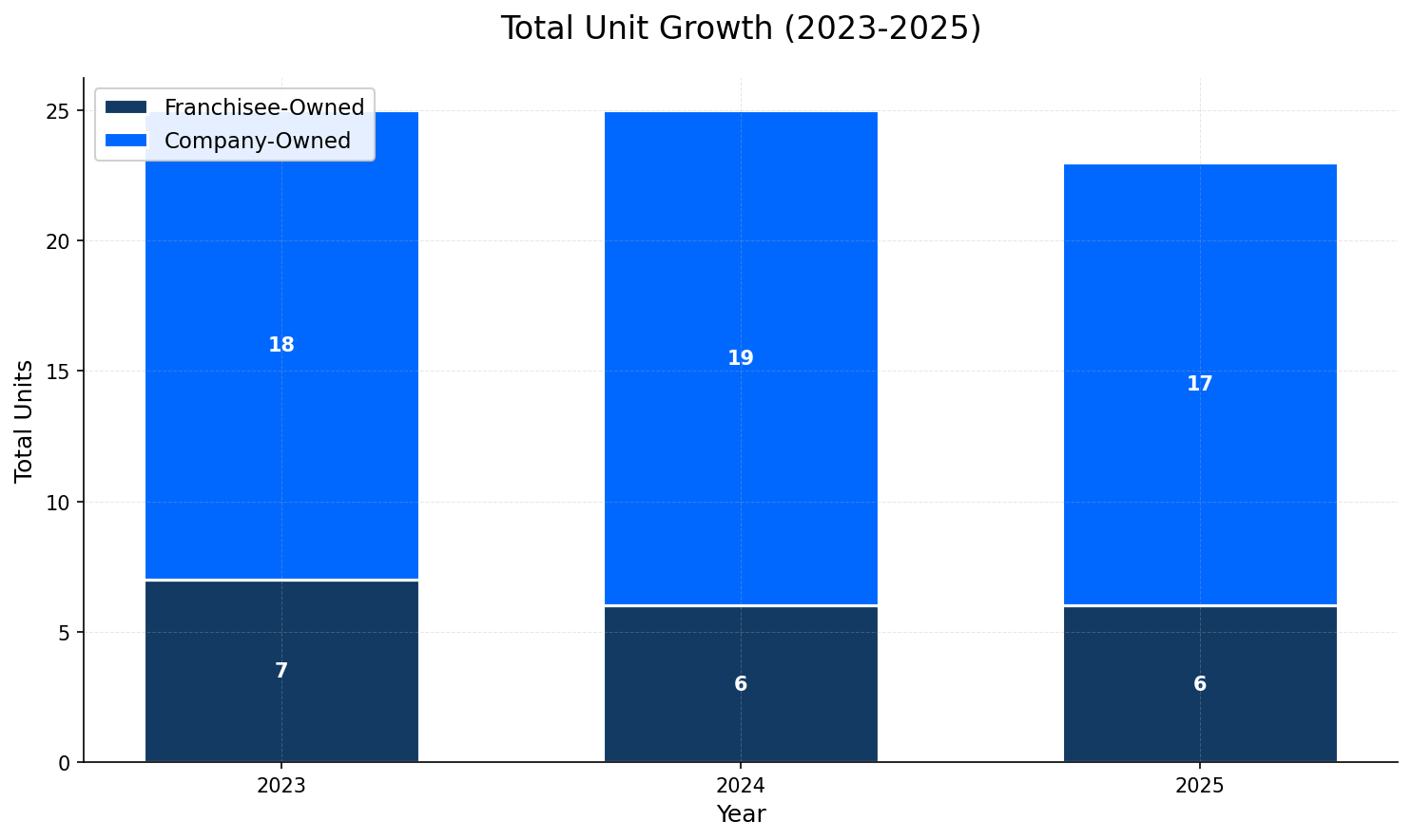 Unit Growth Chart