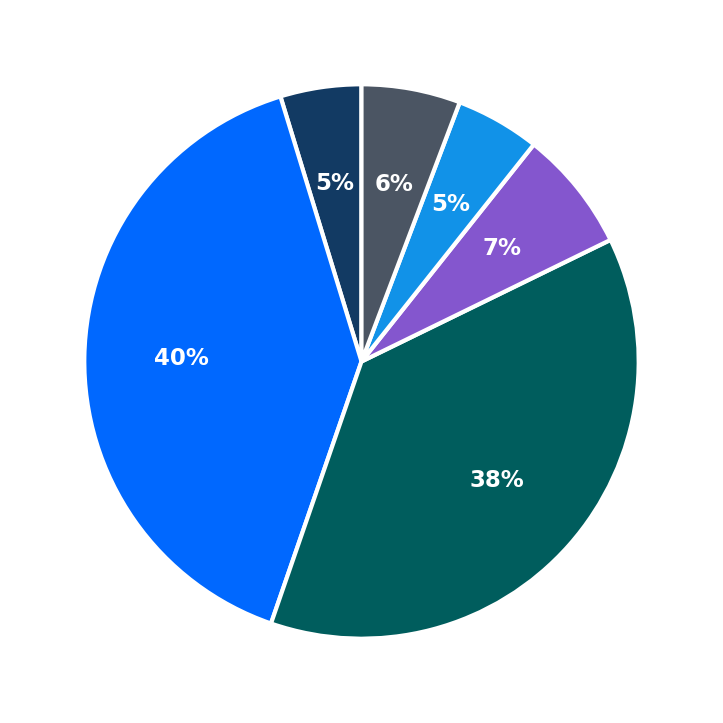 Minimum Investment Breakdown