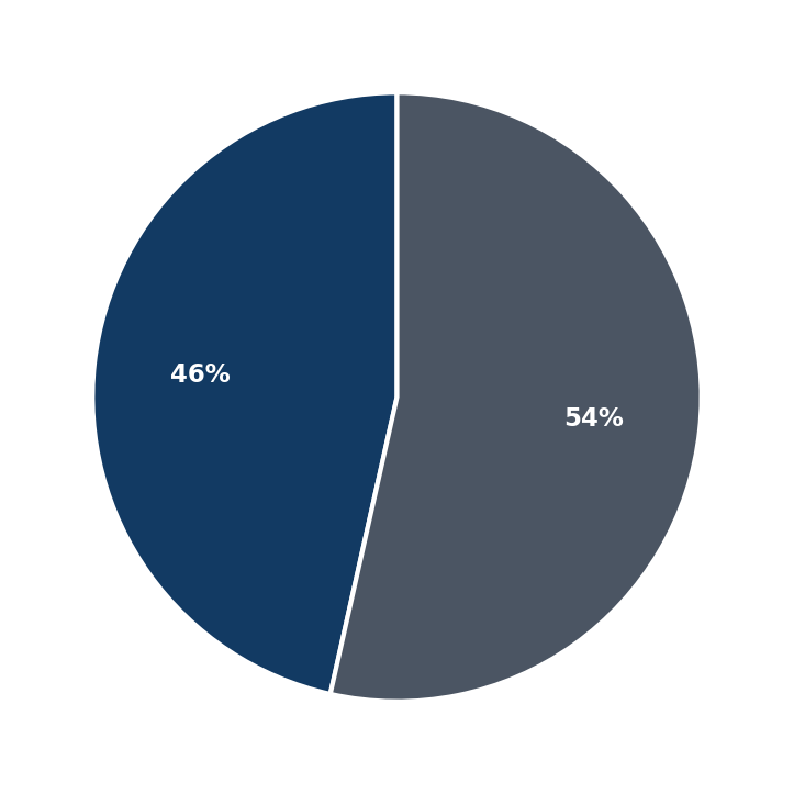 Minimum Investment Breakdown