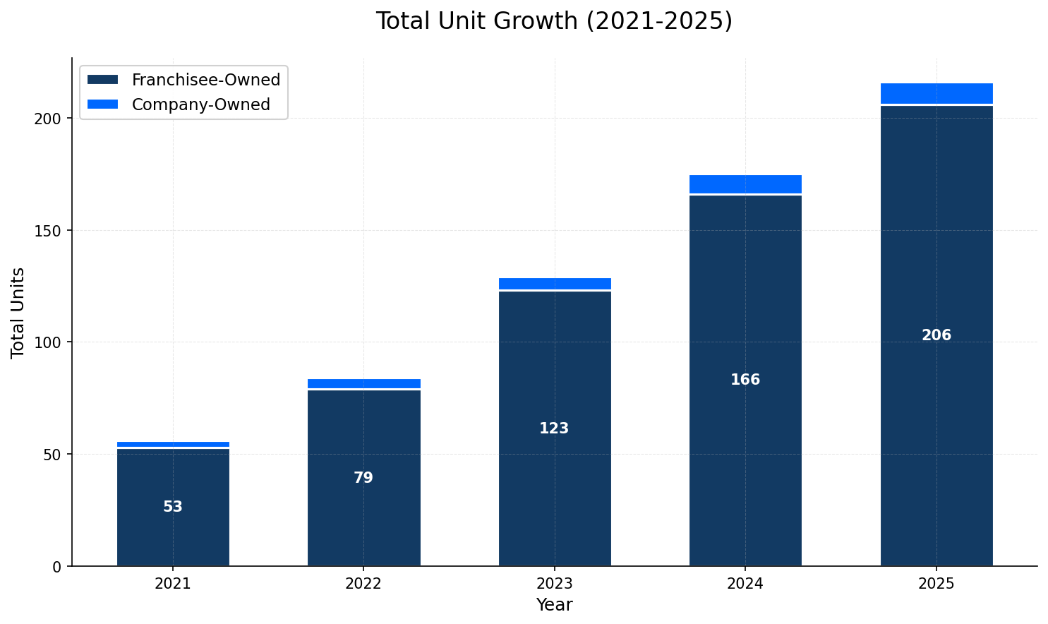 Unit Growth Chart