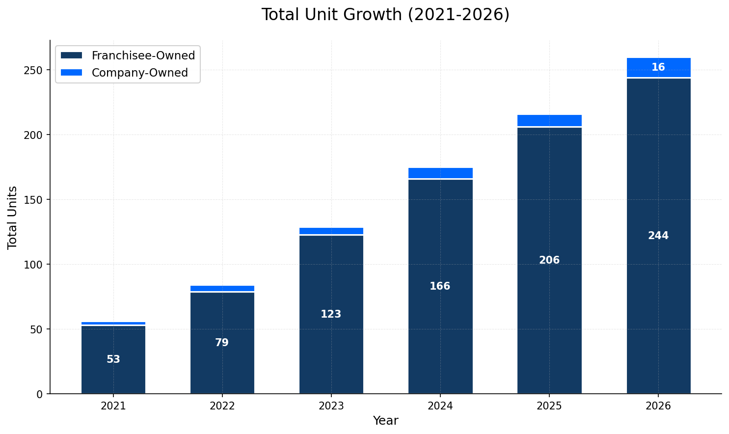 Unit Growth Chart