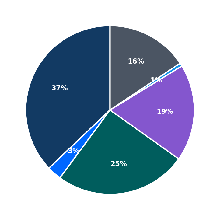 Minimum Investment Breakdown