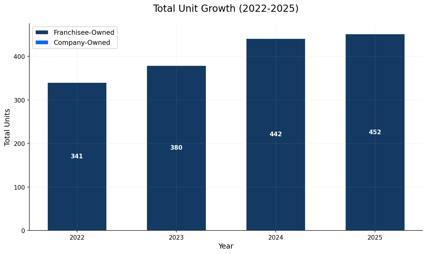 Unit Growth Chart